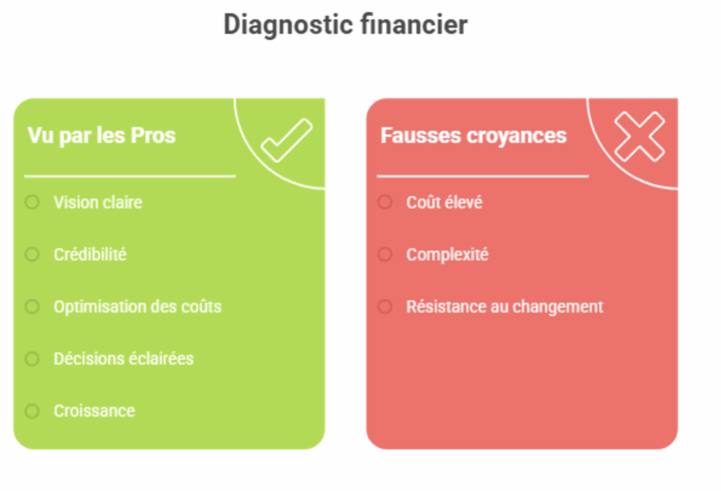 diagnostic financier