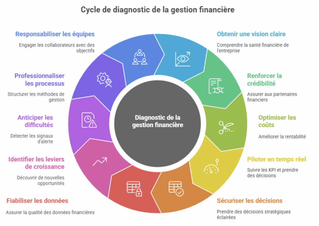 cycle de diagnostic de gestion financiere