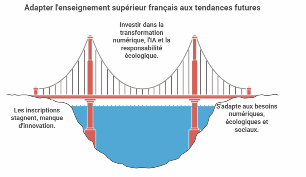 adapter l'enseignement supérieur français aux tendances futures